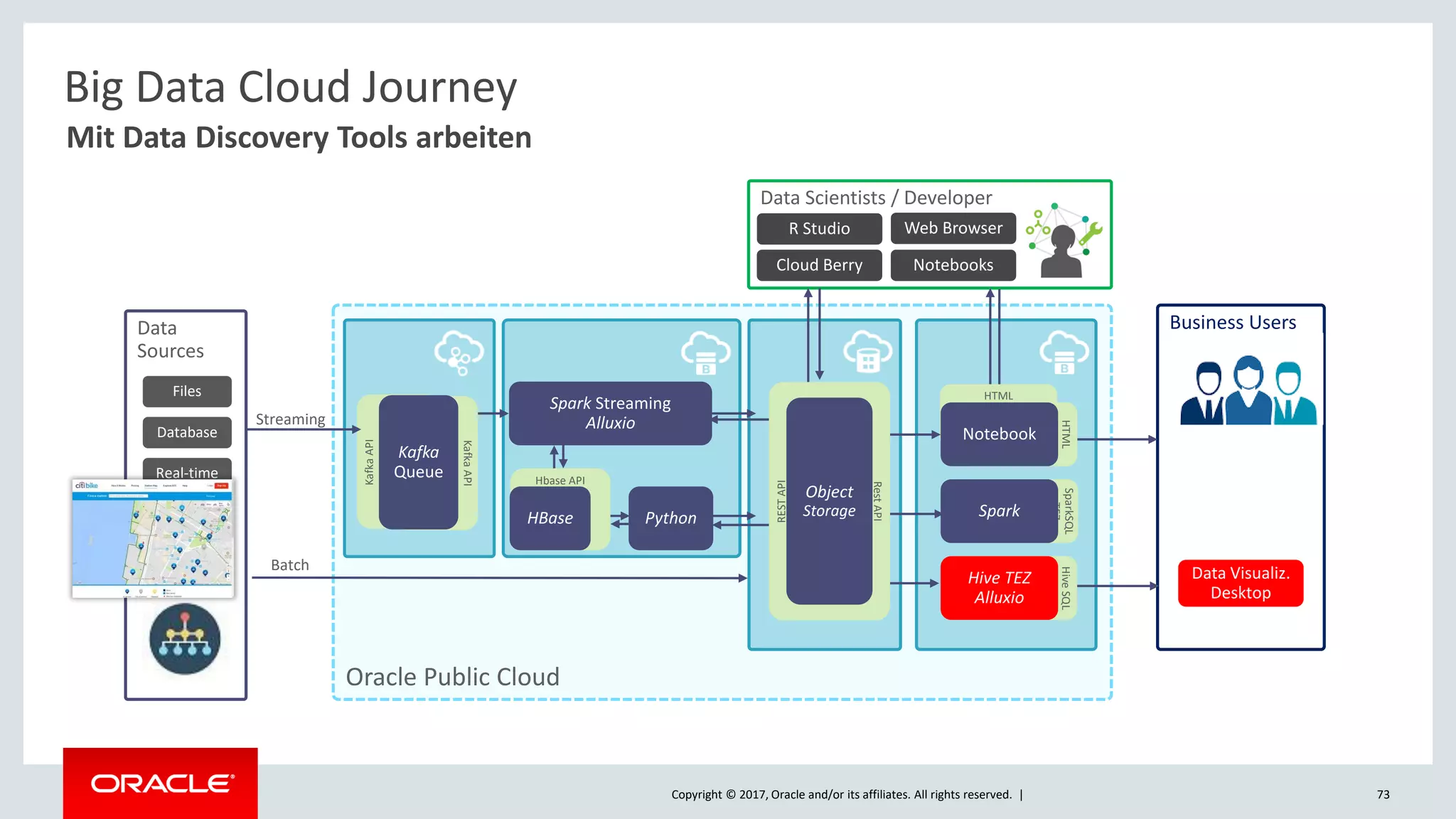Copyright © 2017, Oracle and/or its affiliates. All rights reserved. |
Oracle Public Cloud
Data Scientists / Developer
R Studio
Cloud Berry
Web Browser
Notebooks
Data
Sources
Batch
Big Data Cloud Journey
Files
Database
Real-time
Cloud
Weitere..
Mit Data Discovery Tools arbeiten
KafkaAPI
Hbase API
HBase Python
KafkaAPI
Kafka
Queue
Streaming
73
Business Users
Data Visualiz.
Desktop
HiveSQL
TEZ
Hive TEZ
Alluxio
HTML
HTML
Notebook
SparkSQL
TEZ
Spark
RestAPI
RESTAPI
Object
Storage
Spark Streaming
Alluxio
 