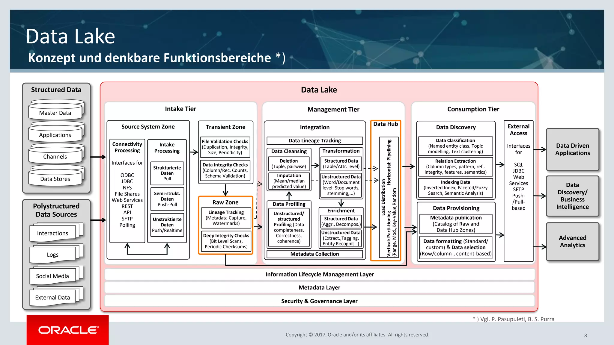 Copyright © 2017, Oracle and/or its affiliates. All rights reserved.Copyright © 2017, Oracle and/or its affiliates. All rights reserved.
Data Lake
8
Data Lake
Intake Tier Management Tier Consumption Tier
Information Lifecycle Management Layer
Metadata Layer
Security & Governance Layer
Data
Discovery/
Business
Intelligence
Data Driven
Applications
Advanced
Analytics
Data Discovery
Data Provisioning
Source System Zone Transient Zone
Raw Zone
Connectivity
Processing
Interfaces for
ODBC
JDBC
NFS
File Shares
Web Services
REST
API
SFTP
Polling
Intake
Processing
Unstruktierte
Daten
Push/Realtime
Semi-strukt.
Daten
Push-Pull
Strukturierte
Daten
Pull
File Validation Checks
(Duplication, Integrity,
Size, Periodicity)
Data Integrity Checks
(Column/Rec. Counts,
Schema Validation)
Lineage Tracking
(Metadata Capture,
Watermarks)
Deep Integrity Checks
(Bit Level Scans,
Periodic Checksums)
Data HubIntegration
Data Profiling
Data Cleansing
Enrichment
Metadata Collection
Data Lineage Tracking
Transformation
Unstructured/
structured
Profiling (Data
completeness,
Correctness,
coherence)
Deletion
(Tuple, pairwise)
Imputation
(Mean/median
predicted value)
Structured Data
(Table/Attr. level)
Unstructured Data
(Word/Document
level: Stop words,
stemming,...)
Structured Data
(Aggr., Decompos.)
Unstructured Data
(Extract.,Tagging,
Entity Recognit. )
LoadDistribution
Vertical:Parti-tioning
(Range,Mod.,Key-Value,Random
Horizontal:Pipelining
Polystructured
Data Sources
Logs
Social Media
External Data
Interactions
Structured Data
Master Data
Applications
Channels
Data Stores
* ) Vgl. P. Pasupuleti, B. S. Purra
External
Access
Interfaces
for
SQL
JDBC
Web
Services
SFTP
Push-
/Pull-
based
Data Classification
(Named entity class, Topic
modelling, Text clustering)
Relation Extraction
(Column types, pattern, ref..
integrity, features, semantics)
Indexing Data
(Inverted Index, Faceted/Fuzzy
Search, Semantic Analysis)
Metadata publication
(Catalog of Raw and
Data Hub Zones)
Data formatting (Standard/
custom) & Data selection
(Row/column-, content-based)
Konzept und denkbare Funktionsbereiche *)
 