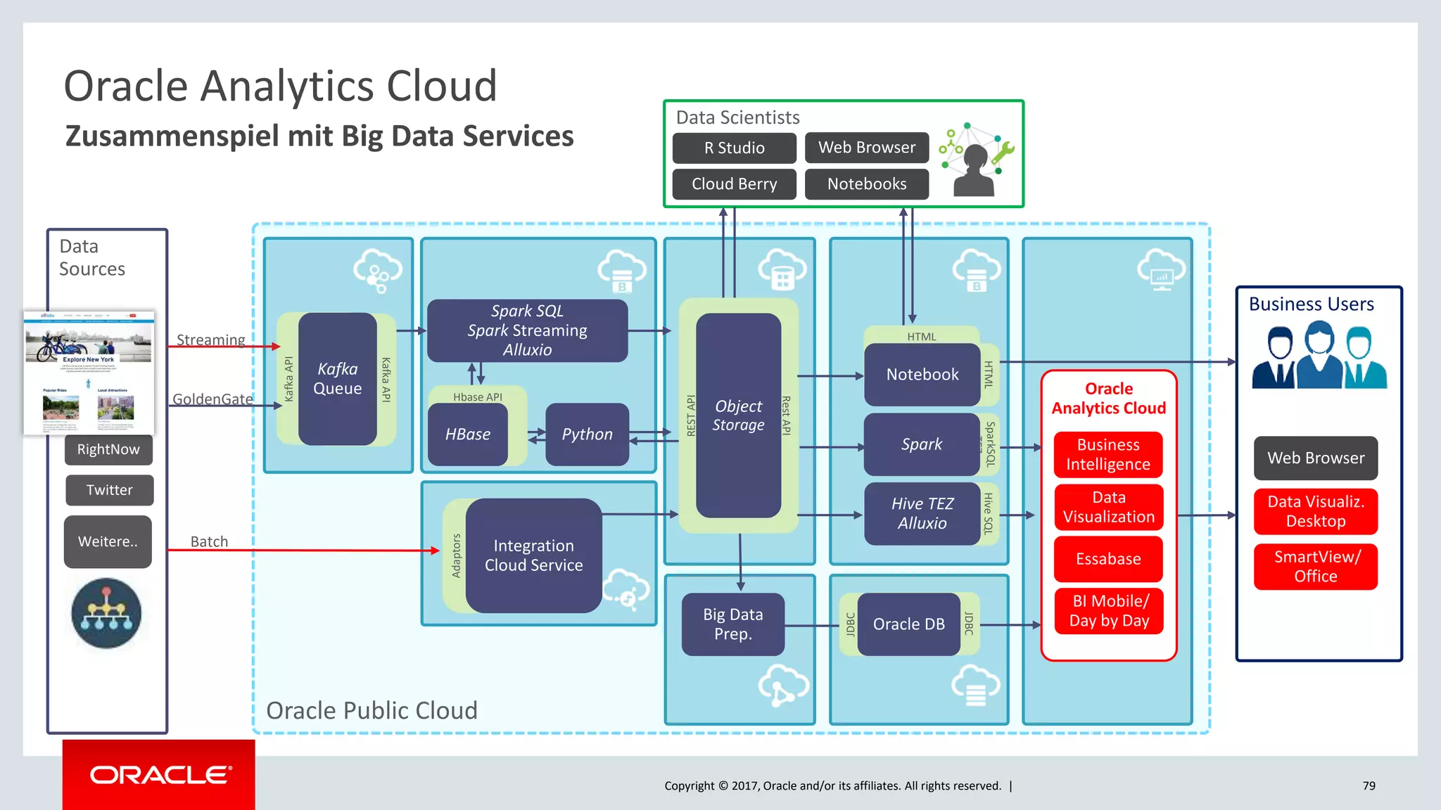 Copyright © 2017, Oracle and/or its affiliates. All rights reserved. |
Oracle Public Cloud
Data Scientists
R Studio
Cloud Berry
Web Browser
Notebooks
Data
Sources
Batch
Business Users
Oracle
Analytics Cloud
Oracle Analytics Cloud
SFDC
Eloqua
RightNow
Twitter
Weitere..
Zusammenspiel mit Big Data Services
KafkaAPI
Spark SQL
Spark Streaming
Alluxio
Hbase API
HBase Python
KafkaAPI
Kafka
Queue
Streaming
GoldenGate
RestAPI
RESTAPI
Object
Storage
Big Data
Prep.
Adaptors
Integration
Cloud Service
HiveSQL
TEZ
Hive TEZ
Alluxio
HTML
HTML
Notebook
JDBC
JDBC
Oracle DB
Business
Intelligence
Data
Visualization
Essabase
BI Mobile/
Day by Day
SmartView/
Office
Web Browser
Data Visualiz.
Desktop
79
SparkSQL
TEZ
Spark
 