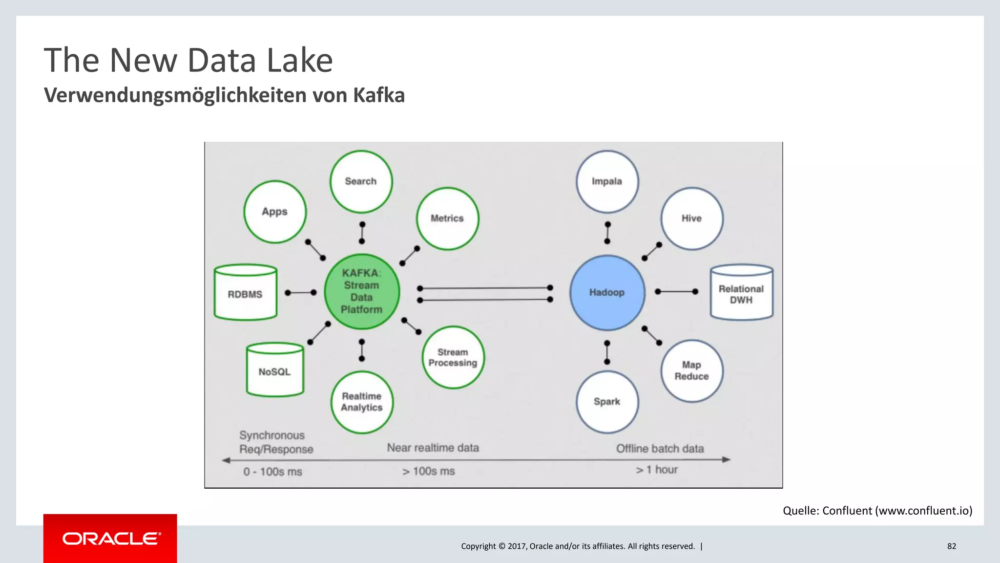 Copyright © 2017, Oracle and/or its affiliates. All rights reserved. | 82
Verwendungsmöglichkeiten von Kafka
The New Data Lake
Quelle: Confluent (www.confluent.io)
 