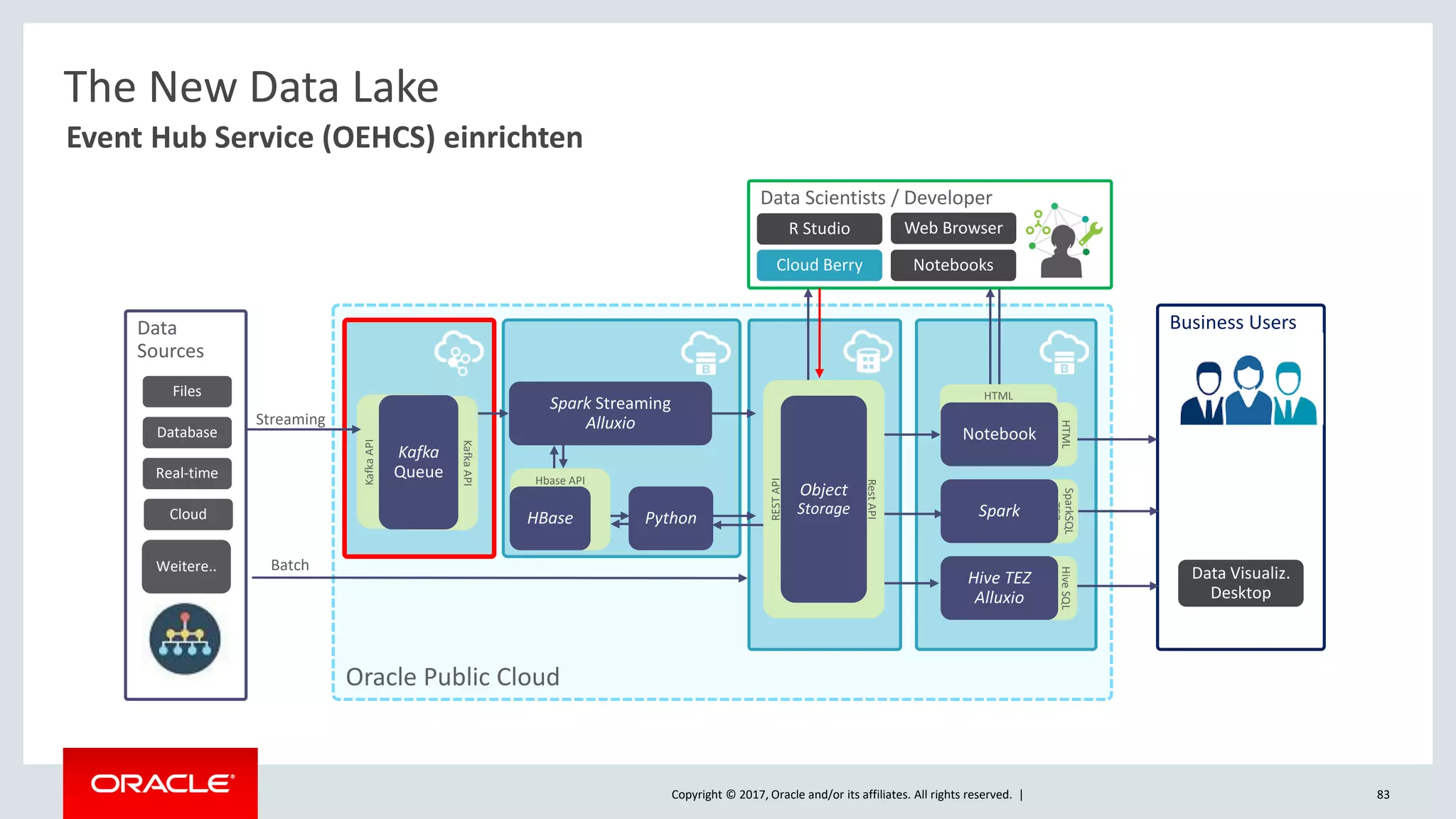 Copyright © 2017, Oracle and/or its affiliates. All rights reserved. |
Oracle Public Cloud
Data Scientists / Developer
R Studio
Cloud Berry
Web Browser
Notebooks
Data
Sources
Batch
Business Users
The New Data Lake
Files
Database
Real-time
Cloud
Weitere..
Event Hub Service (OEHCS) einrichten
KafkaAPI
Spark Streaming
Alluxio
Hbase API
HBase Python
KafkaAPI
Kafka
Queue
Streaming
Data Visualiz.
Desktop
83
HiveSQL
TEZ
Hive TEZ
Alluxio
HTML
HTML
Notebook
RestAPI
RESTAPI
Object
Storage
SparkSQL
TEZ
Spark
 