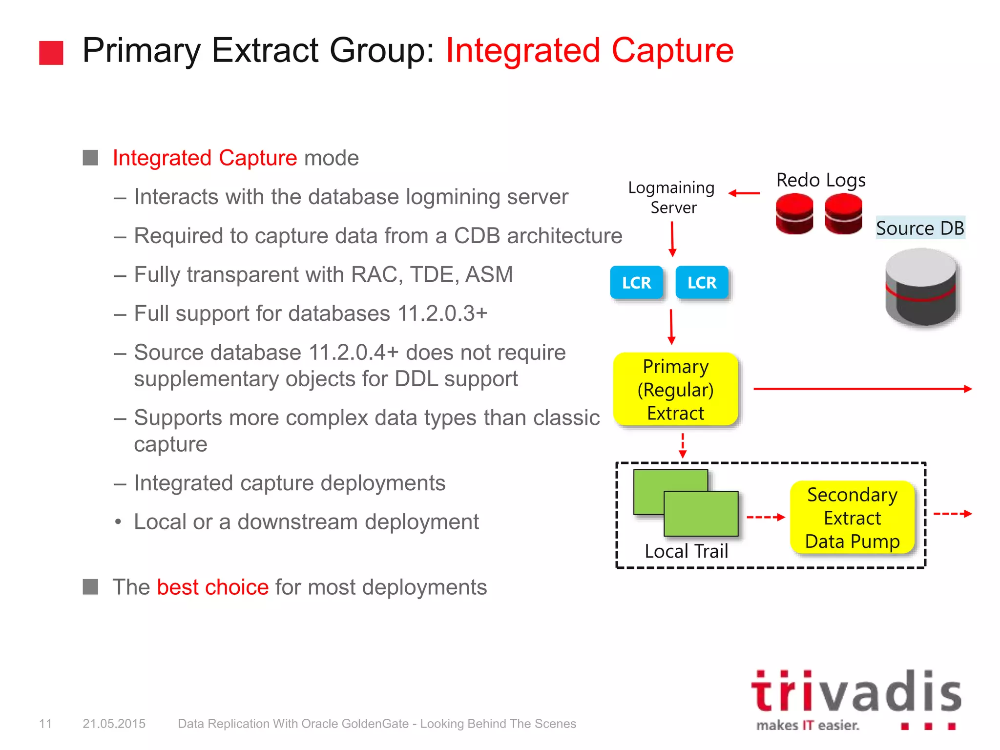 Primary Extract Group: Integrated Capture
Integrated Capture mode
– Interacts with the database logmining server
– Required to capture data from a CDB architecture
– Fully transparent with RAC, TDE, ASM
– Full support for databases 11.2.0.3+
– Source database 11.2.0.4+ does not require
supplementary objects for DDL support
– Supports more complex data types than classic
capture
– Integrated capture deployments
• Local or a downstream deployment
The best choice for most deployments
11 21.05.2015 Data Replication With Oracle GoldenGate - Looking Behind The Scenes
Source DB
Primary
(Regular)
Extract
Secondary
Extract
Data Pump
Local Trail
Redo LogsLogmaining
Server
LCR LCR
 