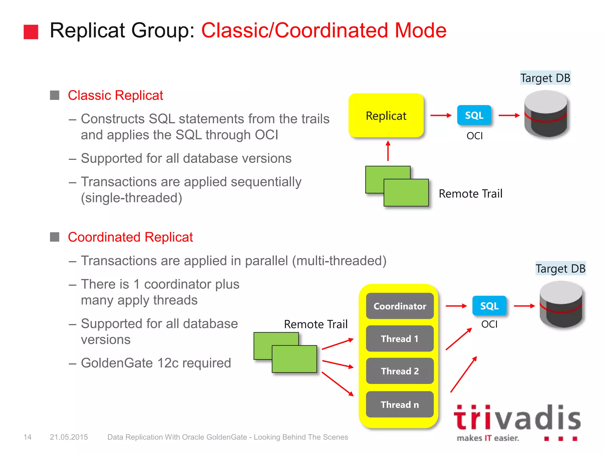 Replicat Group: Classic/Coordinated Mode
Classic Replicat
– Constructs SQL statements from the trails
and applies the SQL through OCI
– Supported for all database versions
– Transactions are applied sequentially
(single-threaded)
Coordinated Replicat
– Transactions are applied in parallel (multi-threaded)
– There is 1 coordinator plus
many apply threads
– Supported for all database
versions
– GoldenGate 12c required
14 21.05.2015 Data Replication With Oracle GoldenGate - Looking Behind The Scenes
OCI
SQL
Target DB
Replicat
Remote Trail
OCI
SQL
Target DB
Remote Trail
Coordinator
Thread 1
Thread 2
Thread n
 