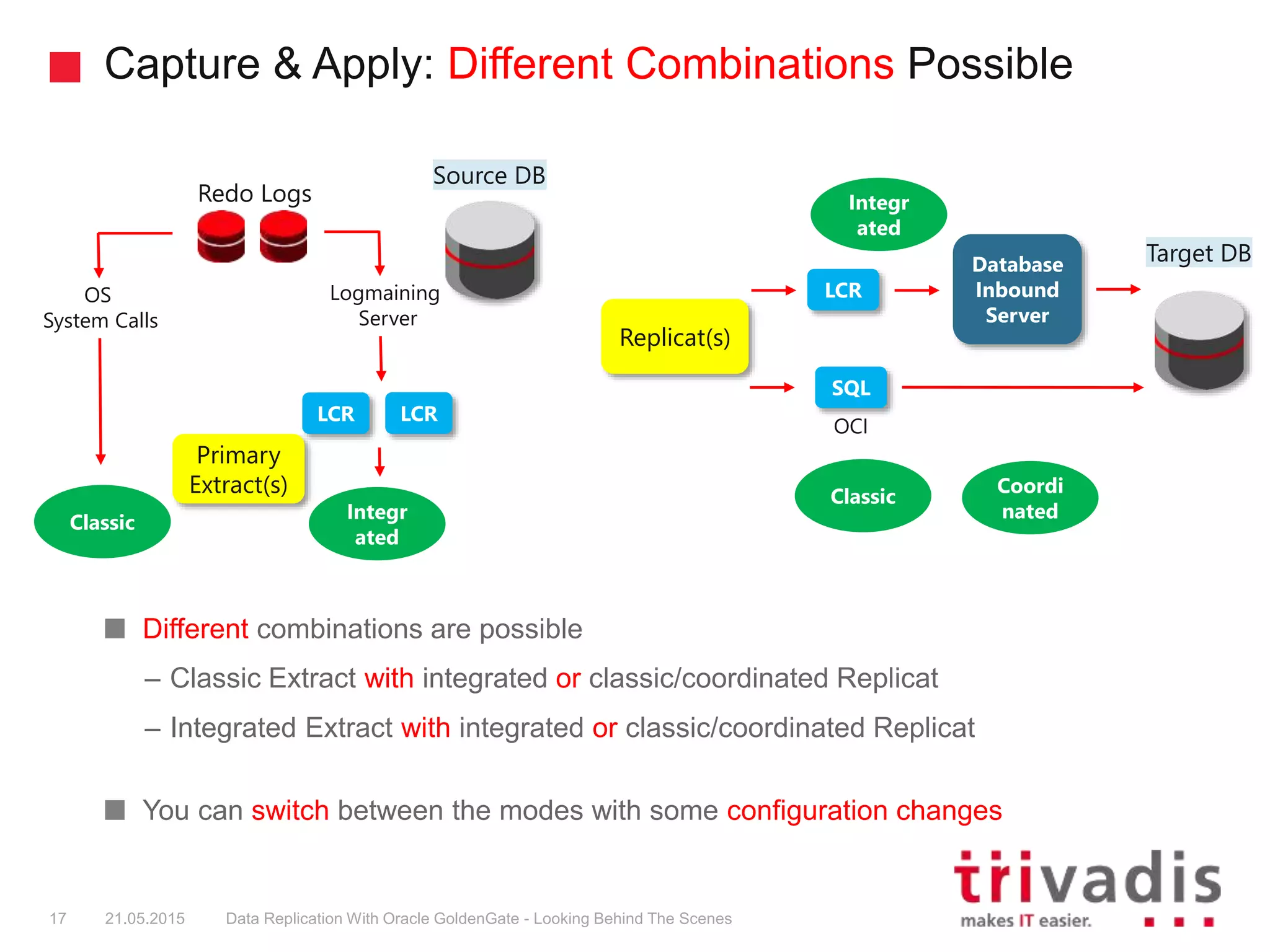 Capture & Apply: Different Combinations Possible
Different combinations are possible
– Classic Extract with integrated or classic/coordinated Replicat
– Integrated Extract with integrated or classic/coordinated Replicat
You can switch between the modes with some configuration changes
17 21.05.2015 Data Replication With Oracle GoldenGate - Looking Behind The Scenes
Source DB
Redo Logs
Logmaining
Server
LCR LCR
LCR
Target DB
Replicat(s)
Database
Inbound
Server
OS
System Calls
Primary
Extract(s)
OCI
SQL
Classic
Integr
ated
Integr
ated
Classic
Coordi
nated
 