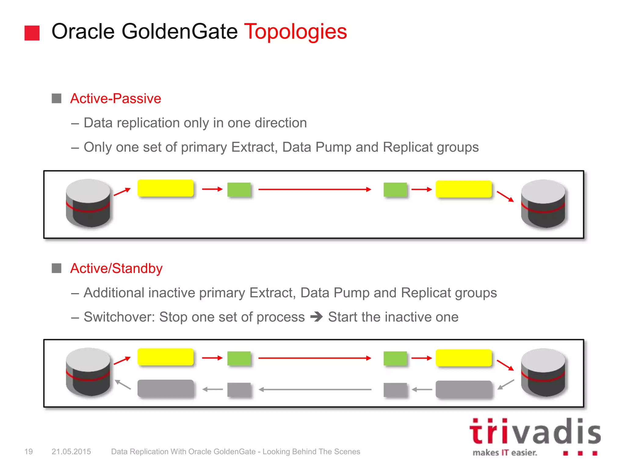 Oracle GoldenGate Topologies
Active-Passive
– Data replication only in one direction
– Only one set of primary Extract, Data Pump and Replicat groups
Active/Standby
– Additional inactive primary Extract, Data Pump and Replicat groups
– Switchover: Stop one set of process  Start the inactive one
19 21.05.2015 Data Replication With Oracle GoldenGate - Looking Behind The Scenes
 