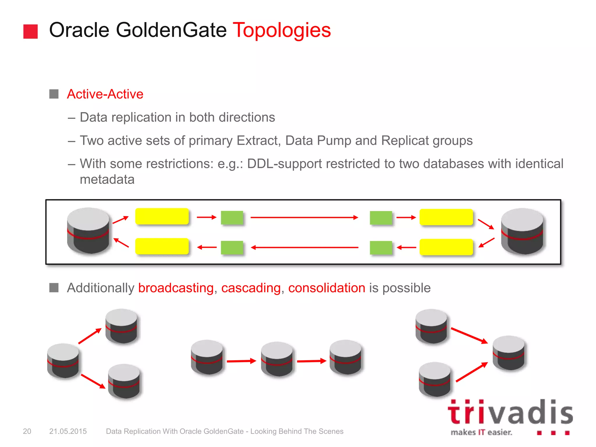 Oracle GoldenGate Topologies
Active-Active
– Data replication in both directions
– Two active sets of primary Extract, Data Pump and Replicat groups
– With some restrictions: e.g.: DDL-support restricted to two databases with identical
metadata
Additionally broadcasting, cascading, consolidation is possible
20 21.05.2015 Data Replication With Oracle GoldenGate - Looking Behind The Scenes
 