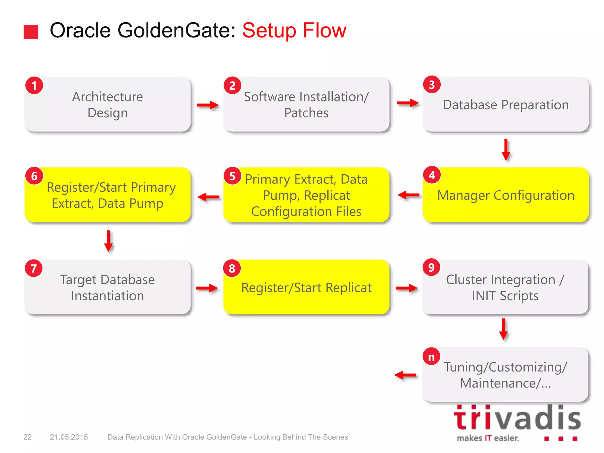 Oracle GoldenGate: Setup Flow
22 21.05.2015 Data Replication With Oracle GoldenGate - Looking Behind The Scenes
Architecture
Design
Software Installation/
Patches
Database Preparation
Manager Configuration
Primary Extract, Data
Pump, Replicat
Configuration Files
Target Database
Instantiation
Register/Start Primary
Extract, Data Pump
Register/Start Replicat
Cluster Integration /
INIT Scripts
Tuning/Customizing/
Maintenance/…
1 2 3
6 5 4
7 8 9
n
 