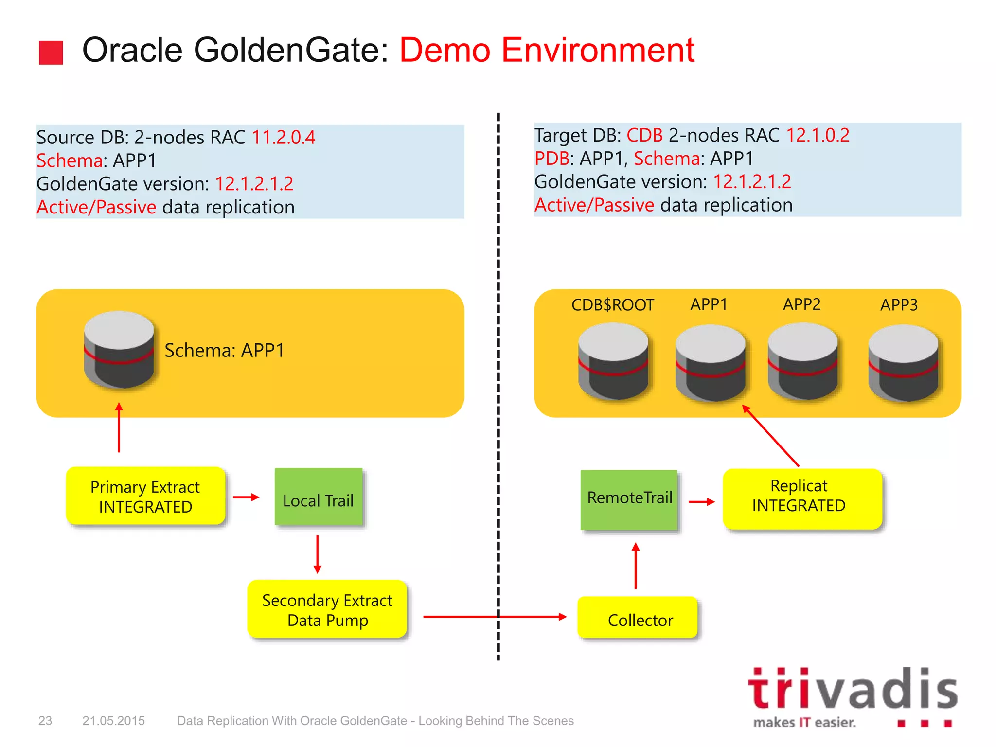 Oracle GoldenGate: Demo Environment
23 21.05.2015 Data Replication With Oracle GoldenGate - Looking Behind The Scenes
Source DB: 2-nodes RAC 11.2.0.4
Schema: APP1
GoldenGate version: 12.1.2.1.2
Active/Passive data replication
CDB$ROOT APP1 APP2
Primary Extract
INTEGRATED
Target DB: CDB 2-nodes RAC 12.1.0.2
PDB: APP1, Schema: APP1
GoldenGate version: 12.1.2.1.2
Active/Passive data replication
APP3
Schema: APP1
Local Trail
Secondary Extract
Data Pump
RemoteTrail
Collector
Replicat
INTEGRATED
 