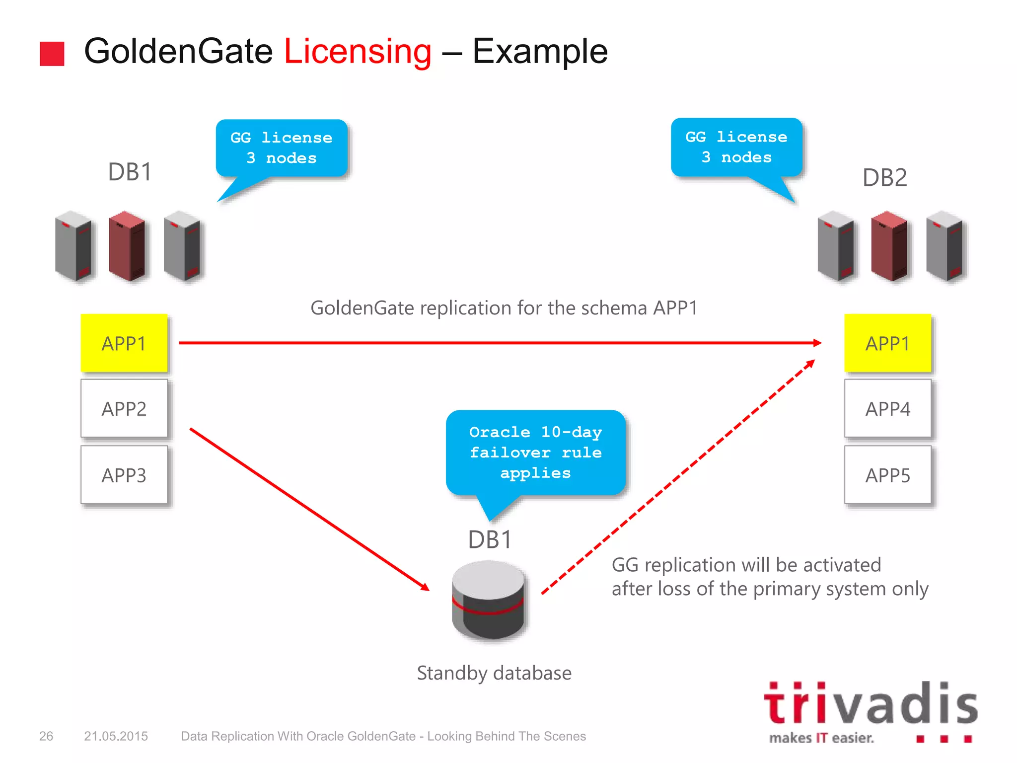 GoldenGate Licensing – Example
26 21.05.2015 Data Replication With Oracle GoldenGate - Looking Behind The Scenes
DB1 DB2
APP1
APP2
APP3
APP1
APP4
APP5
GoldenGate replication for the schema APP1
DB1
Standby database
GG replication will be activated
after loss of the primary system only
GG license
3 nodes
GG license
3 nodes
Oracle 10-day
failover rule
applies
 