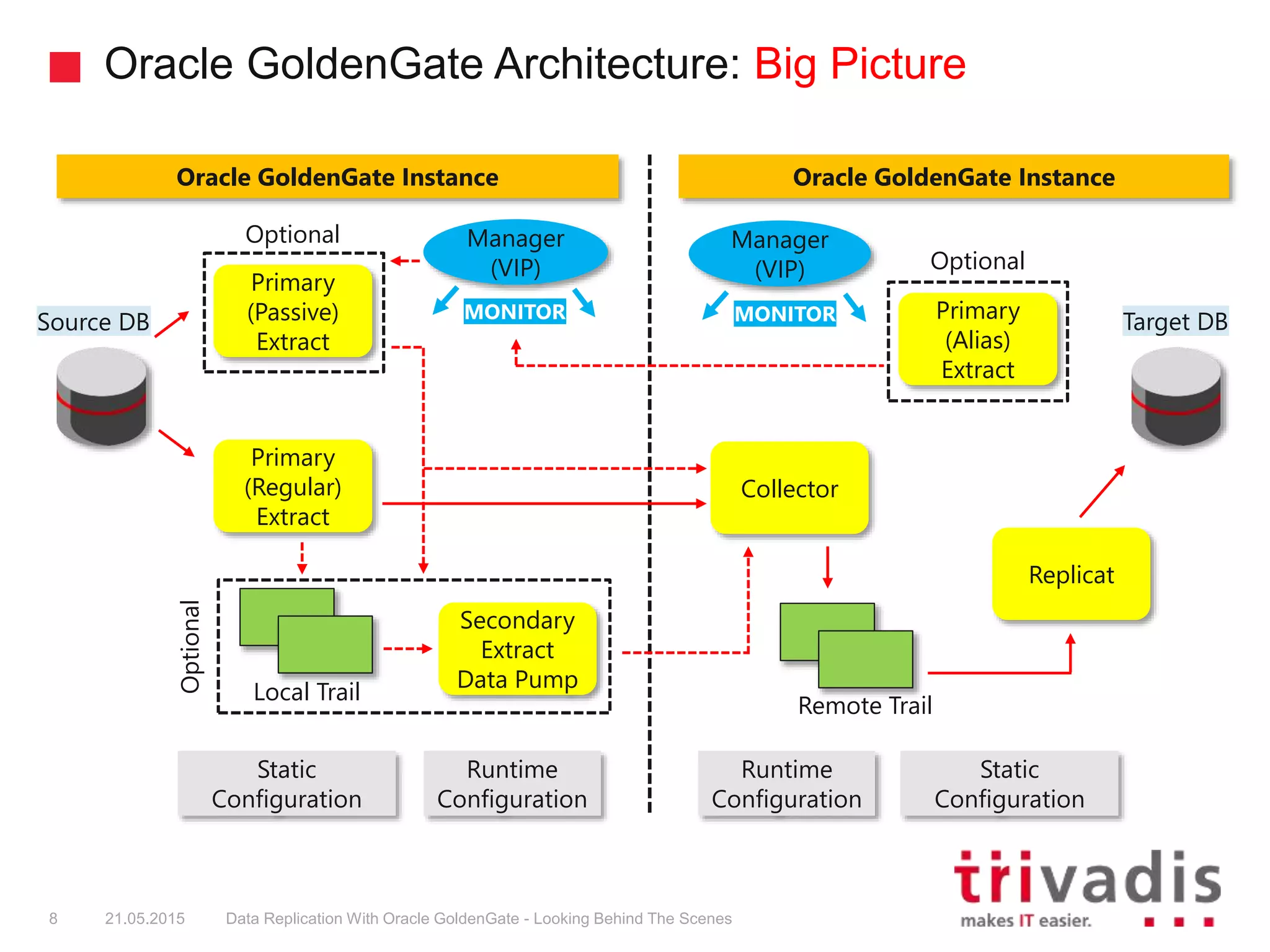 Oracle GoldenGate Architecture: Big Picture
8 21.05.2015 Data Replication With Oracle GoldenGate - Looking Behind The Scenes
Source DB Target DB
Primary
(Regular)
Extract
Primary
(Passive)
Extract
Secondary
Extract
Data Pump
Collector
Replicat
Local Trail
Remote Trail
Primary
(Alias)
Extract
Optional
Oracle GoldenGate Instance Oracle GoldenGate Instance
Static
Configuration
Runtime
Configuration
Runtime
Configuration
Static
Configuration
Optional
Optional
Manager
(VIP)
Manager
(VIP)
MONITORMONITOR
 