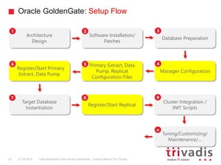 Doag data replication with oracle golden gate: Looking behind the ...