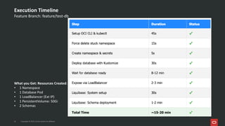 Automating Database CI/CD with Oracle DB Operator, GitHub Actions, and ...
