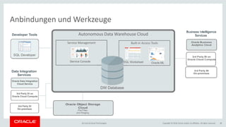 Copyright © 2018, Oracle and/or its affiliates. All rights reserved.BU Core & Cloud Technologies 28
Anbindungen und Werkzeuge
Oracle Exadata Cloud Service
Oracle Database Cloud Service
Express Cloud Service
Data Warehouse Services
(EDWs, DW, departmental marts and sandboxes)
Data Warehouse Services
(EDWs, DW, departmental marts and sandboxes)
Autonomous Data Warehouse Cloud
Service ConsoleService Console
Built-in Access Tools
SQL WorksheetSQL Worksheet Oracle MLOracle ML
Service Management
DW DatabaseDW Database
Oracle Exadata Cloud Service
Oracle Database Cloud Service
Express Cloud Service
Data Warehouse Services
(EDWs, DW, departmental marts and sandboxes)
Autonomous Data Warehouse Cloud
Service Console
Built-in Access Tools
SQL Worksheet Oracle ML
Service Management
DW Database
SQL Developer
Developer Tools
Data Integration
Services
Oracle Data Integration
Cloud Service
3rd Party DI on
Oracle Cloud Compute
3rd Party DI
On-premises
 