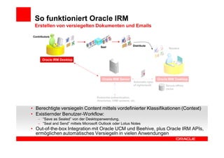 So funktioniert Oracle IRM
  Erstellen von versiegelten Dokumenten und Emails

 Contributors


                                          Seal                      Distribute
                                                                                             Readers



       Oracle IRM Desktop




                                            Oracle IRM Server                         Oracle IRM Desktop
                                                                    Automatic sync
                                                                    of rights/audit        Secure offline
                                                                                           cache


                                        Enterprise authentication,
                                        directories, CRM systems, etc.


• Berechtigte versiegeln Content mittels vordefinierter Klassifikationen (Context)
• Existiernder Benutzer-Workflow:
        “Save as Sealed” von der Desktopanwendung,
        “Seal and Send” mittels Microsoft Outlook oder Lotus Notes
• Out-of-the-box Integration mit Oracle UCM und Beehive, plus Oracle IRM APIs,
  ermöglichen automatisches Versiegeln in vielen Anwendungen
 
