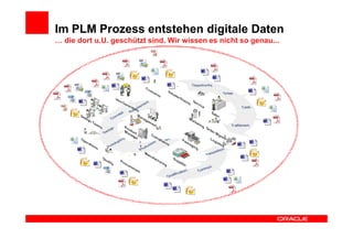 Im PLM Prozess entstehen digitale Daten
… die dort u.U. geschützt sind. Wir wissen es nicht so genau...
 