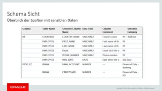 Copyright © 2018, Oracle and/or its affiliates. All rights reserved.
Schema Sicht
Überblick der Spalten mit sensiblen Daten
 