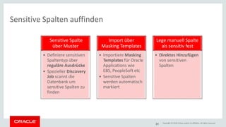 Copyright © 2018, Oracle and/or its affiliates. All rights reserved.
31
Sensitive Spalte
über Muster
• Definiere sensitiven
Spaltentyp über
reguläre Ausdrücke
• Spezieller Discovery
Job scannt die
Datenbank um
sensitive Spalten zu
finden
Import über
Masking Templates
• Importiere Masking
Templates für Oracle
Applications wie
EBS, PeopleSoft etc
• Sensitive Spalten
werden automatisch
markiert
Lege manuell Spalte
als sensitiv fest
• Direktes Hinzufügen
von sensitiven
Spalten
Sensitive Spalten auffinden
 