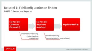 Copyright © 2018, Oracle and/or its affiliates. All rights reserved.
Beispiel 1: Fehlkonfigurationen finden
DBSAT Collector und Reporter
Datenbankverbindung
JSON-Datei mit
Ergebnissen
Starten des
Collectors
(Sammeln)
Starten des
Reporters
(Analyse)
Ergebnis-Bericht
Berichtserstellung
Ausgabedatei ist verschlüsselt
 
