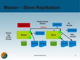 Master – Slave Replikation

                                  binlog dump
                                     thread          master.info
                                                                             IO_
          Application                                                      thread
                                        Async!
                                                                                 relay-log.info

binary                           bin-log.index
  log       Master                                 Slave                             SQL_
 writer                                                                             thread
                                                              !
thread

                     ...   bin-log.m   bin-log.n             ...   relay-log.m     relay-log.n




                              www.fromdual.com                                               5
 