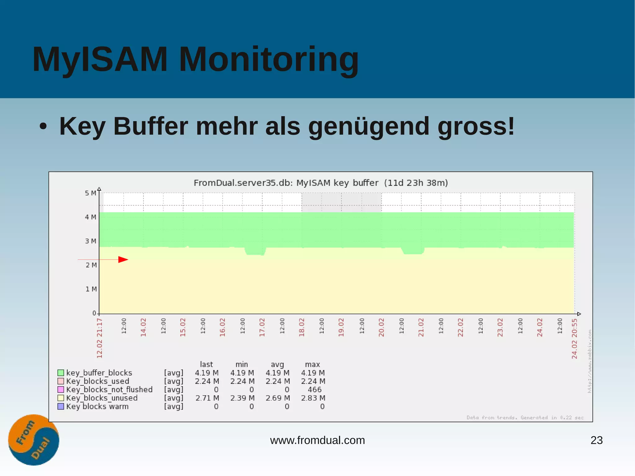 MyISAM Monitoring
●   Key Buffer mehr als genügend gross!




                    www.fromdual.com      23
 