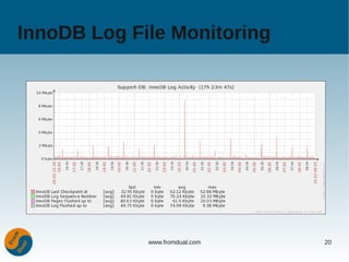 InnoDB Log File Monitoring




             www.fromdual.com   20
 