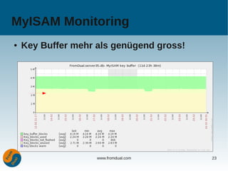 MyISAM Monitoring
●   Key Buffer mehr als genügend gross!




                    www.fromdual.com      23
 