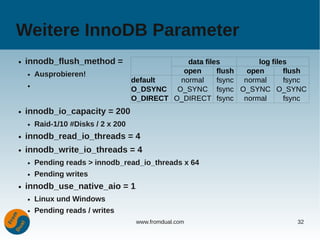 Weitere InnoDB Parameter
●   innodb_flush_method =                        data files         log files
    ●   Ausprobieren!                           open      flush  open       flush
                                     default   normal     fsync normal      fsync
    ●
                                     O_DSYNC O_SYNC fsync O_SYNC O_SYNC
                                     O_DIRECT O_DIRECT fsync normal         fsync
●   innodb_io_capacity = 200
    ●   Raid-1/10 #Disks / 2 x 200
●   innodb_read_io_threads = 4
●   innodb_write_io_threads = 4
    ●   Pending reads > innodb_read_io_threads x 64
    ●   Pending writes
●   innodb_use_native_aio = 1
    ●   Linux und Windows
    ●   Pending reads / writes
                                      www.fromdual.com                        32
 