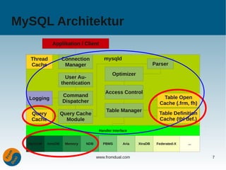 MySQL Architektur
             Applikation / Client

  Thread            Connection          mysqld
  Cache              Manager                                       Parser
                                             Optimizer
                      User Au-
                    thentication
                                        Access Control
                    Command                                           Table Open
  Logging
                    Dispatcher                                       Cache (.frm, fh)
                                         Table Manager
   Query            Query Cache                                      Table Definition
   Cache              Module                                         Cache (tbl def.)

                                     Handler Interface


  MyISAM   InnoDB    Memory   NDB      PBMS        Aria   XtraDB    Federated-X   ...


                                    www.fromdual.com                                    7
 