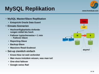 www.fromdual.com
25 / 28
MySQL Replikation
● MySQL Master/Slave Replikation
●
Entspricht Oracle Data Guard
● Einsatz-Szenarien
●
Hochverfügbarkeits-Anforde-
rungen mittel bis hoch
●
Failover typischerweise < 1 min
→ Failover-Slave
●
Reporting-Slave
●
Backup-Slave
●
Massives Read-Scaleout
● Set-up ziemlich einfach
●
Know-How ist weit verbreitet
●
Man muss trotzdem wissen, was man tut!
●
One-shot failover
●
Google weiss Rat!
async!
 