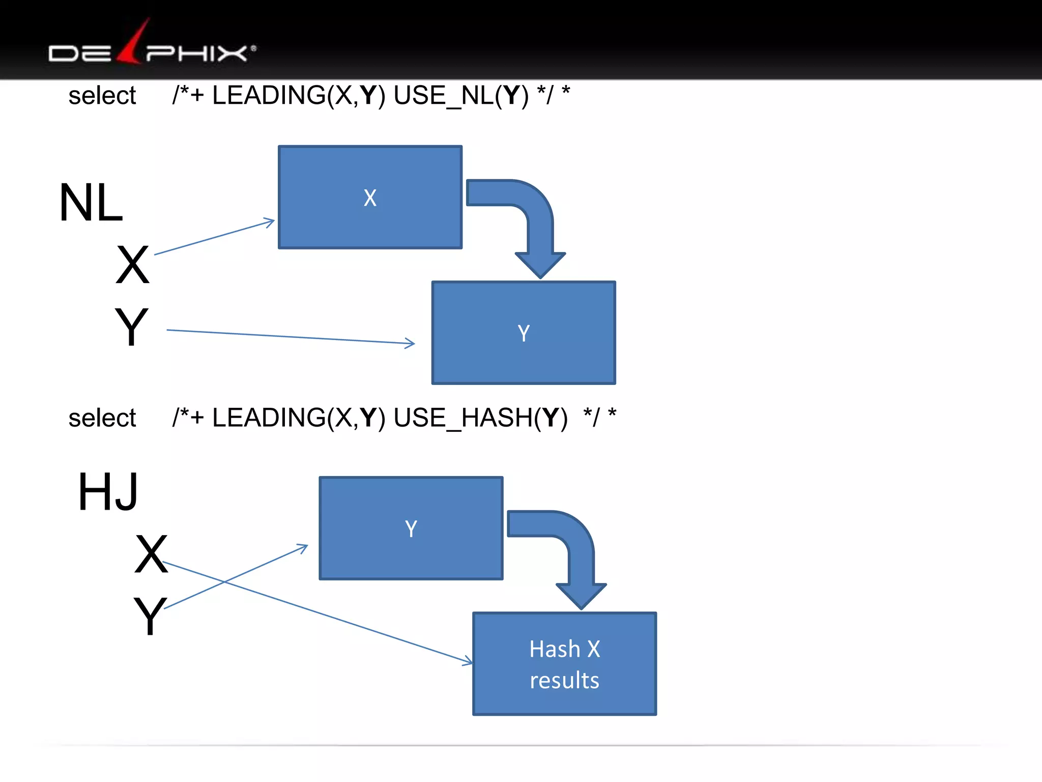 select

/*+ LEADING(X,Y) USE_NL(Y) */ *

NL
X
Y

X

select

HJ
X
Y

Y
/*+ LEADING(X,Y) USE_HASH(Y) */ *

Y

Hash X
results

 