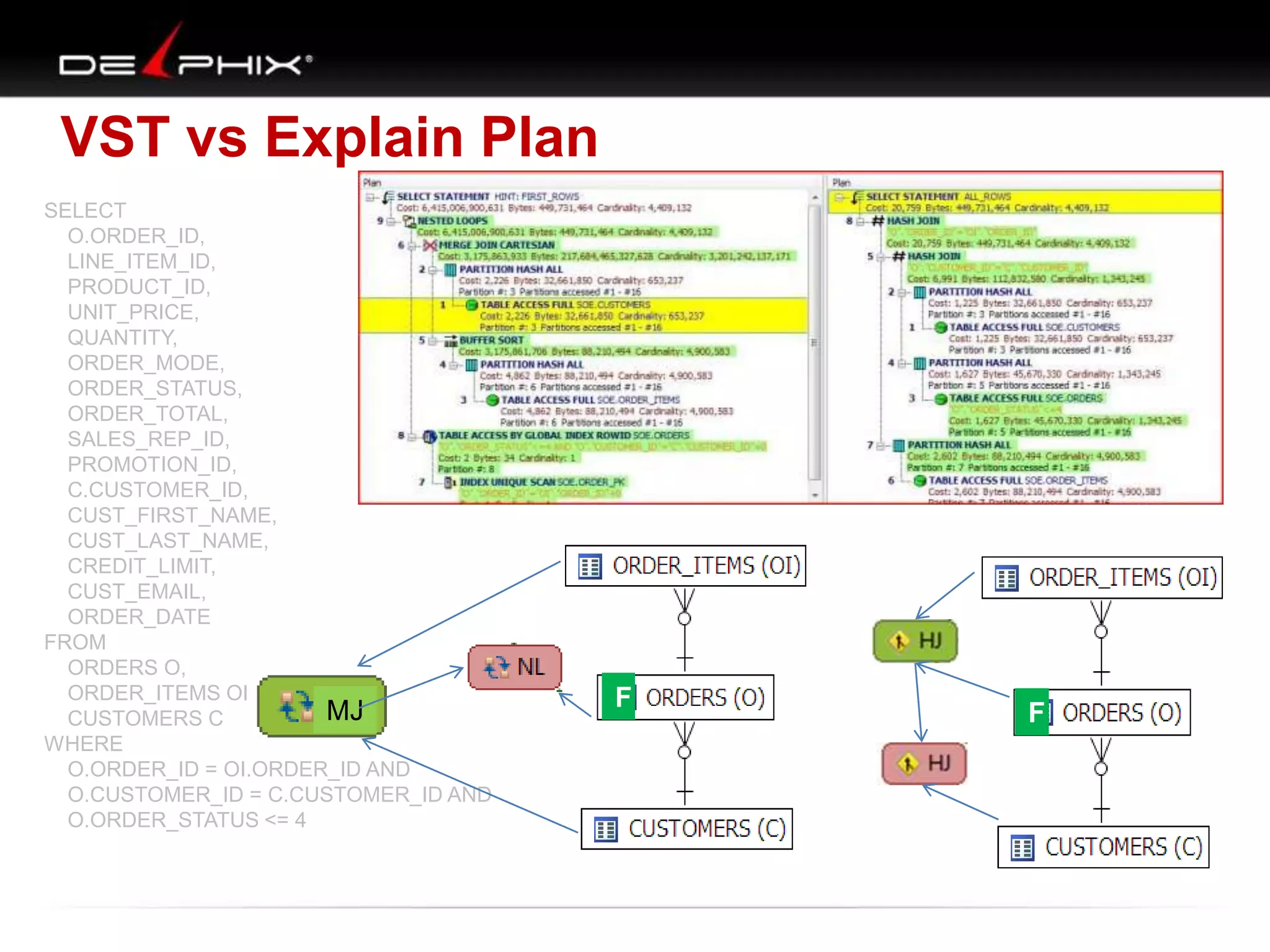 VST vs Explain Plan
SELECT
O.ORDER_ID,
LINE_ITEM_ID,
PRODUCT_ID,
UNIT_PRICE,
QUANTITY,
ORDER_MODE,
ORDER_STATUS,
ORDER_TOTAL,
SALES_REP_ID,
PROMOTION_ID,
C.CUSTOMER_ID,
CUST_FIRST_NAME,
CUST_LAST_NAME,
CREDIT_LIMIT,
CUST_EMAIL,
ORDER_DATE
FROM
ORDERS O,
ORDER_ITEMS OI,
MJ
CUSTOMERS C
WHERE
O.ORDER_ID = OI.ORDER_ID AND
O.CUSTOMER_ID = C.CUSTOMER_ID AND
O.ORDER_STATUS <= 4

F

F

 