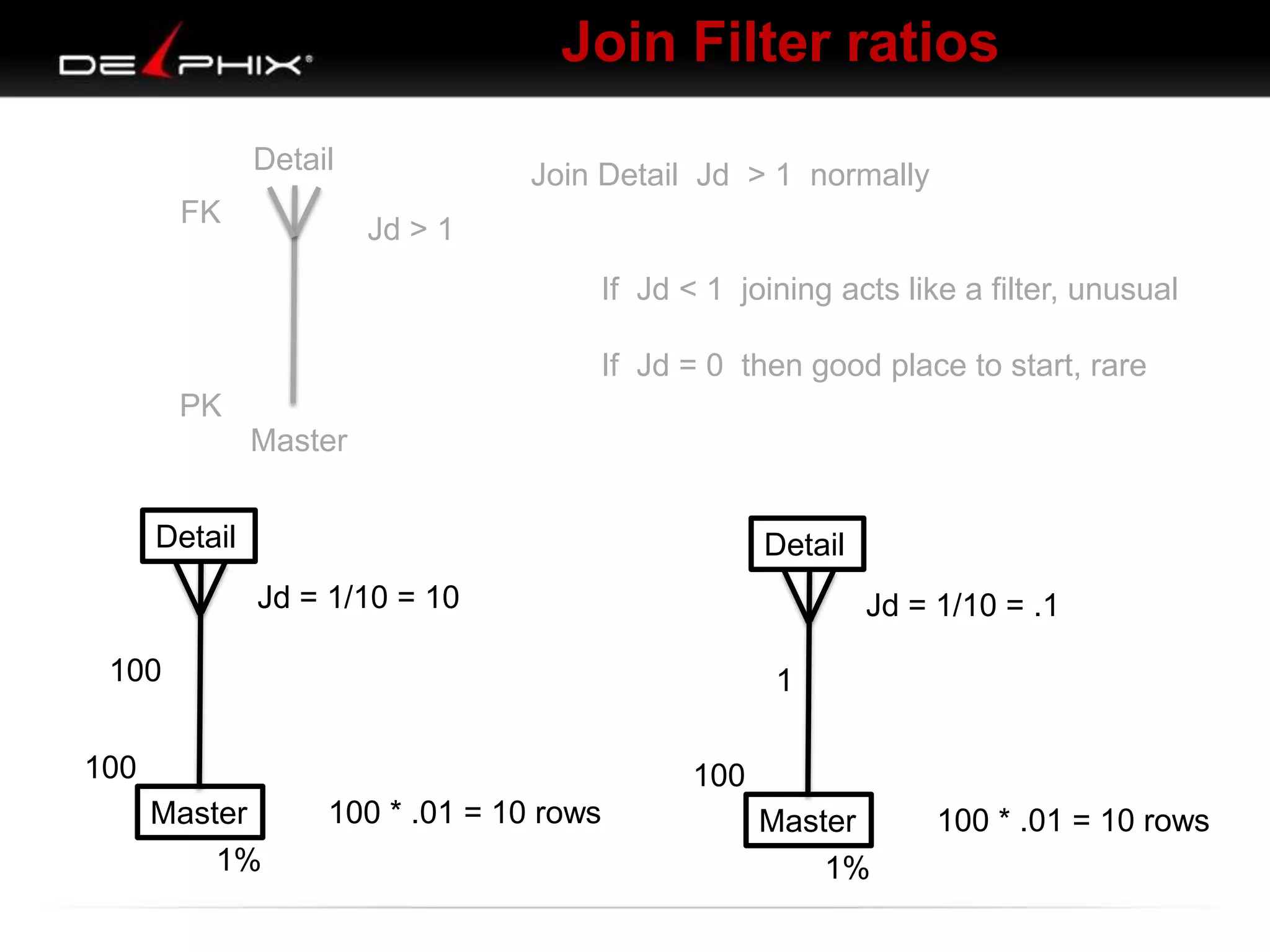 Join Filter ratios
FK

Detail
A

Join Detail Jd > 1 normally
Jd > 1
If Jd < 1 joining acts like a filter, unusual
If Jd = 0 then good place to start, rare

PK
Master
Detail

Detail
Jd = 1/10 = 10

Jd = 1/10 = .1

100

1

100

100
Master
1%

100 * .01 = 10 rows

Master
1%

100 * .01 = 10 rows

 