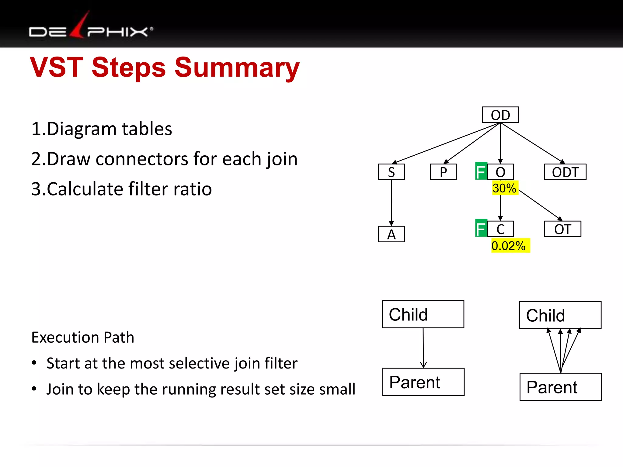 VST Steps Summary
1.Diagram tables
2.Draw connectors for each join
3.Calculate filter ratio

OD

S

P

F O

ODT

30%

A

F C

OT

0.02%

Child
Execution Path
• Start at the most selective join filter
• Join to keep the running result set size small

Child

Parent

Parent

 