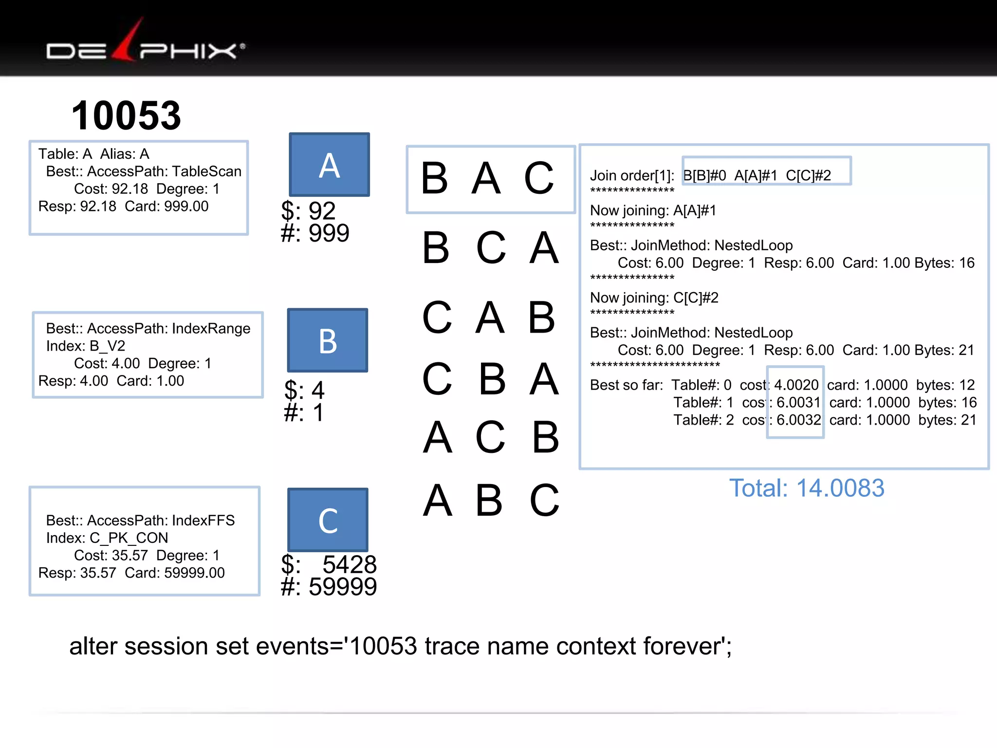 10053
Table: A Alias: A
Best:: AccessPath: TableScan
Cost: 92.18 Degree: 1
Resp: 92.18 Card: 999.00

Best:: AccessPath: IndexRange
Index: B_V2
Cost: 4.00 Degree: 1
Resp: 4.00 Card: 1.00

Best:: AccessPath: IndexFFS
Index: C_PK_CON
Cost: 35.57 Degree: 1
Resp: 35.57 Card: 59999.00

A
$: 92
#: 999

B
$: 4
#: 1

C

B A C
B C A
C
C
A
A

A
B
C
B

B
A
B
C

Join order[1]: B[B]#0 A[A]#1 C[C]#2
***************
Now joining: A[A]#1
***************
Best:: JoinMethod: NestedLoop
Cost: 6.00 Degree: 1 Resp: 6.00 Card: 1.00 Bytes: 16
***************
Now joining: C[C]#2
***************
Best:: JoinMethod: NestedLoop
Cost: 6.00 Degree: 1 Resp: 6.00 Card: 1.00 Bytes: 21
***********************
Best so far: Table#: 0 cost: 4.0020 card: 1.0000 bytes: 12
Table#: 1 cost: 6.0031 card: 1.0000 bytes: 16
Table#: 2 cost: 6.0032 card: 1.0000 bytes: 21

Total: 14.0083

$: 5428
#: 59999

alter session set events='10053 trace name context forever';

 
