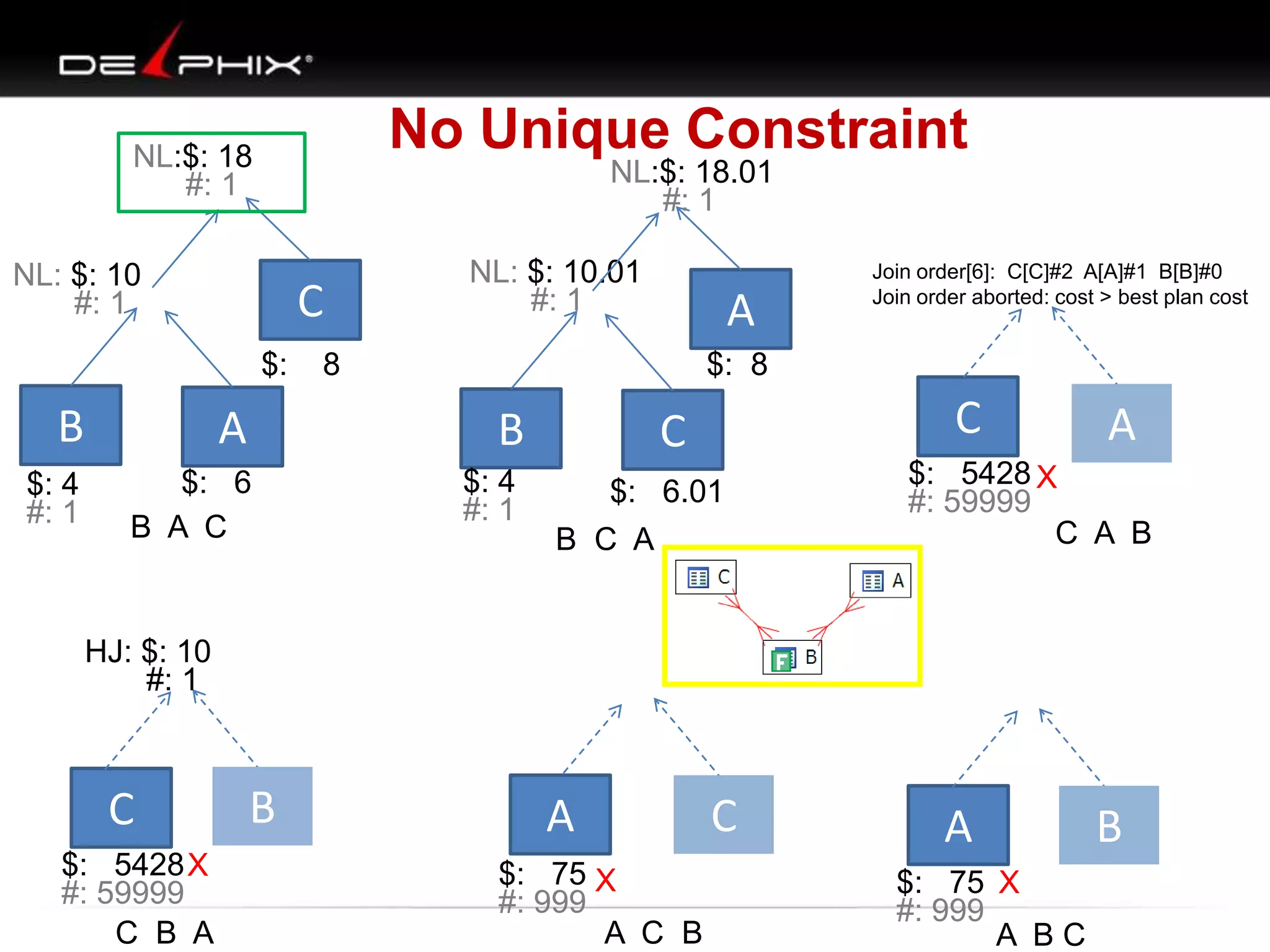 No Unique Constraint

NL:$: 18
#: 1

NL:$: 18.01
#: 1

NL: $: 10
#: 1

C
$:

NL: $: 10.01
#: 1

A

8

Join order[6]: C[C]#2 A[A]#1 B[B]#0
Join order aborted: cost > best plan cost

$: 8

B

A

B

$: 4
#: 1

$: 6
B A C

$: 4
#: 1

C

C
$: 6.01
B C A

A

$: 5428 X
#: 59999
C A B

HJ: $: 10
#: 1

C
$: 5428 X
#: 59999
C B A

B

A
$: 75 X
#: 999
A C B

C

A
$: 75 X
#: 999
A BC

B

 