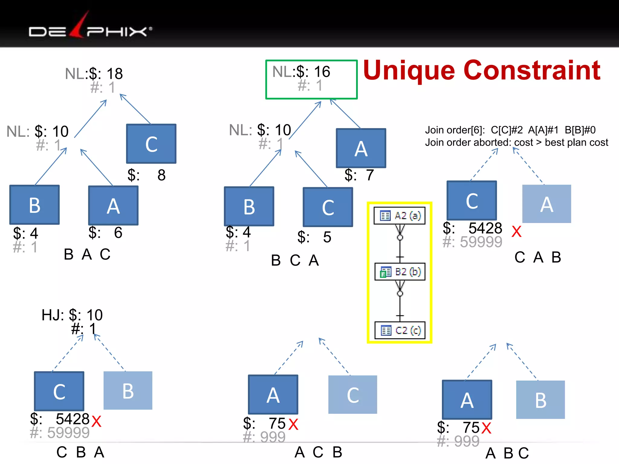 Unique Constraint

NL:$: 16
#: 1

NL:$: 18
#: 1
NL: $: 10
#: 1

C
$:

NL: $: 10
#: 1

A

8

Join order[6]: C[C]#2 A[A]#1 B[B]#0
Join order aborted: cost > best plan cost

$: 7

B

A

B

$: 4
#: 1

$: 6
B A C

$: 4
#: 1

C

C
$: 5

A

$: 5428 X
#: 59999
C A B

B C A

HJ: $: 10
#: 1

C
$: 5428 X
#: 59999
C B A

B

A
$: 75 X
#: 999
A C B

C

A
$: 75 X
#: 999
A BC

B

 