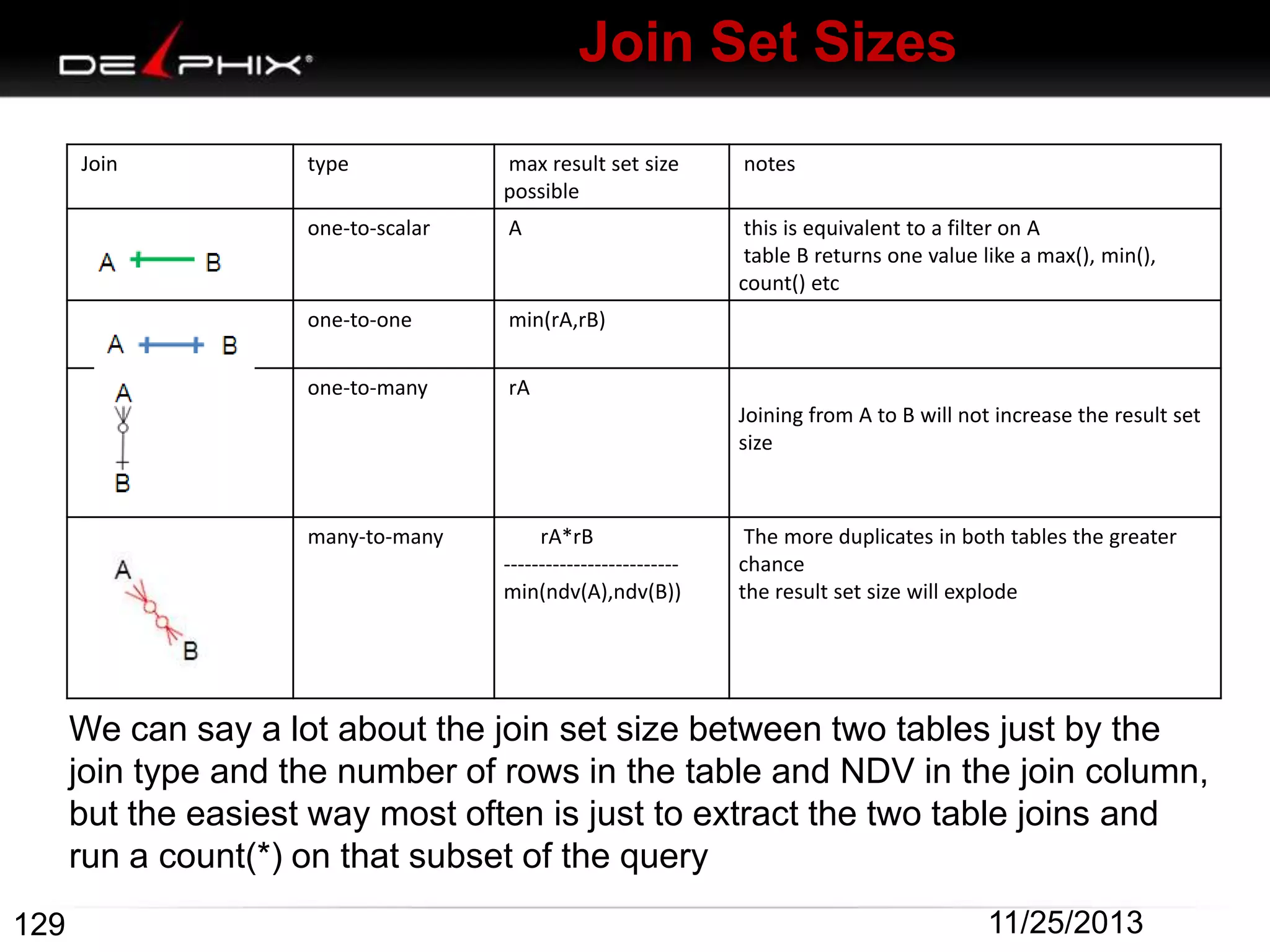 Join Set Sizes
Join

type

max result set size
possible

notes

one-to-scalar

A

this is equivalent to a filter on A
table B returns one value like a max(), min(),
count() etc

one-to-one

min(rA,rB)

one-to-many

rA
Joining from A to B will not increase the result set
size

many-to-many

rA*rB
------------------------min(ndv(A),ndv(B))

The more duplicates in both tables the greater
chance
the result set size will explode

We can say a lot about the join set size between two tables just by the
join type and the number of rows in the table and NDV in the join column,
but the easiest way most often is just to extract the two table joins and
run a count(*) on that subset of the query
129

11/25/2013

 