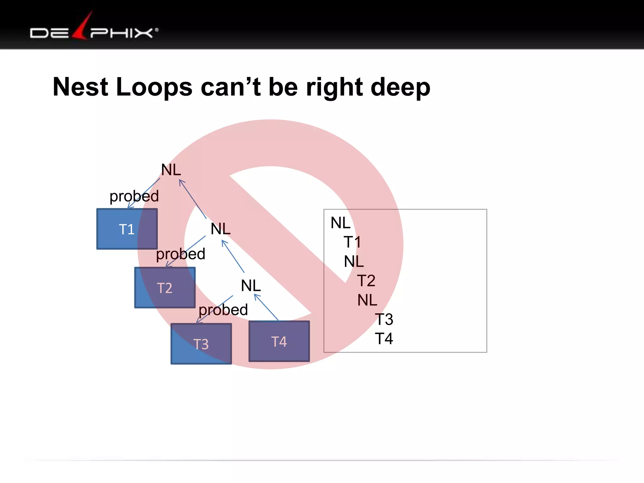 Nest Loops can’t be right deep
NL
probed
T1

NL
probed
T2

NL
probed
T3

T4

NL
T1
NL
T2
NL
T3
T4

 