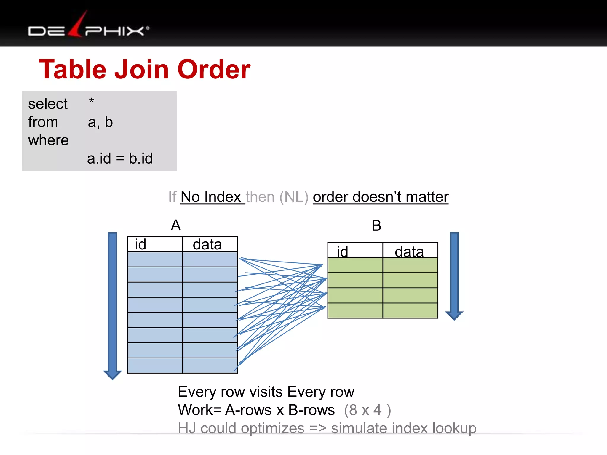 Table Join Order
select
from
where

*
a, b
a.id = b.id

If No Index then (NL) order doesn‟t matter
A
id

B
data

id

data

Every row visits Every row
Work= A-rows x B-rows (8 x 4 )
HJ could optimizes => simulate index lookup

 