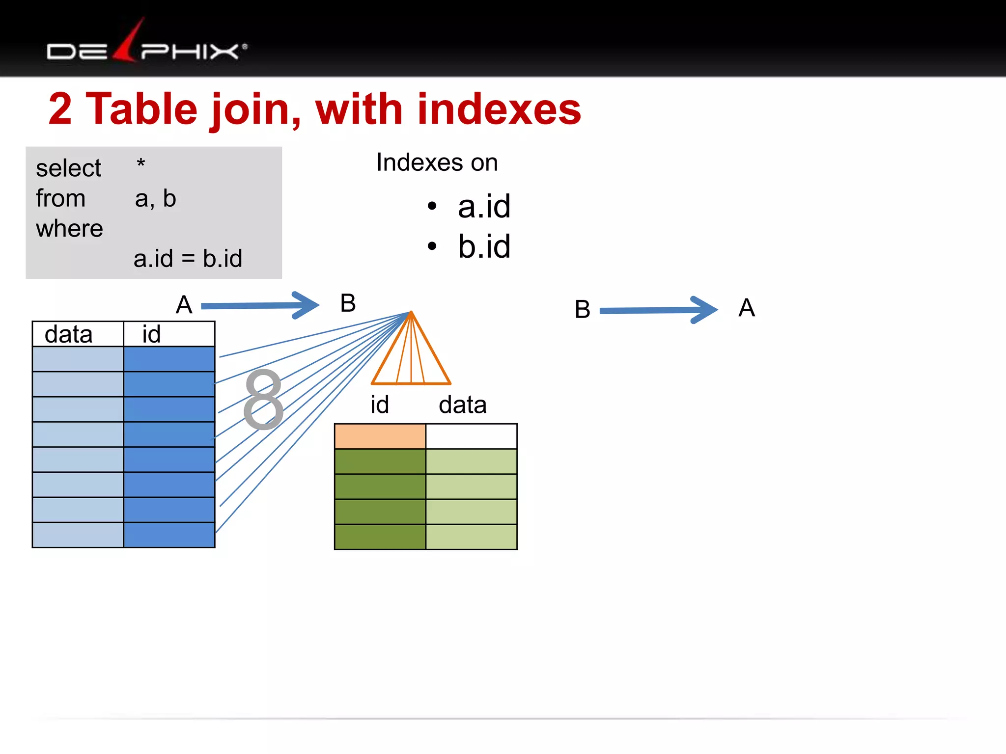 2 Table join, with indexes
select
from
where

Indexes on

*
a, b

• a.id
• b.id

a.id = b.id
B

A
data

B

id

8

id

data

A

 
