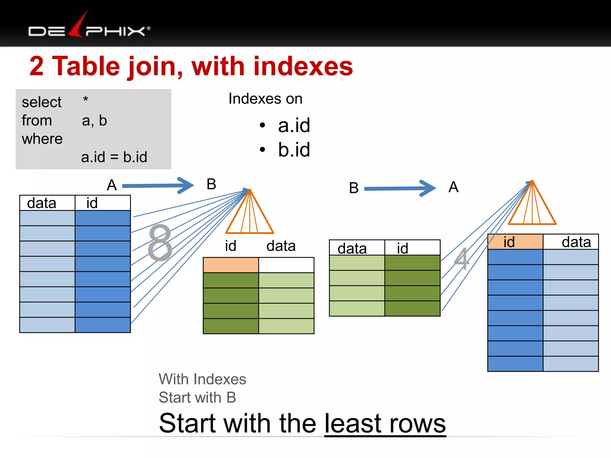 2 Table join, with indexes
select
from
where

Indexes on

*
a, b

• a.id
• b.id

a.id = b.id
B

A
data

A

B

id

8

id

data

data

id

With Indexes
Start with B

Start with the least rows

4

id

data

 