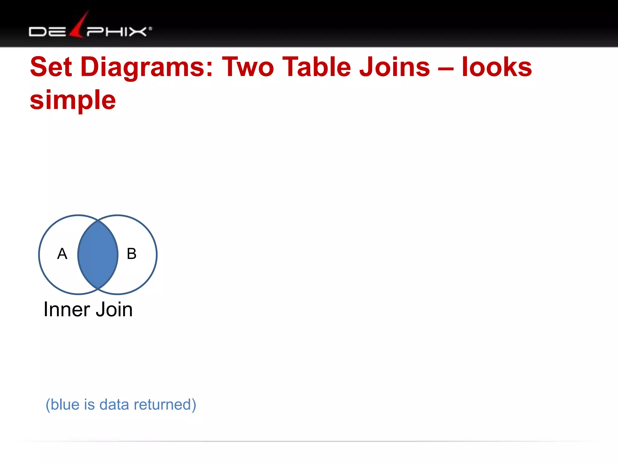 Set Diagrams: Two Table Joins – looks
simple

A

B

Inner Join

(blue is data returned)

 