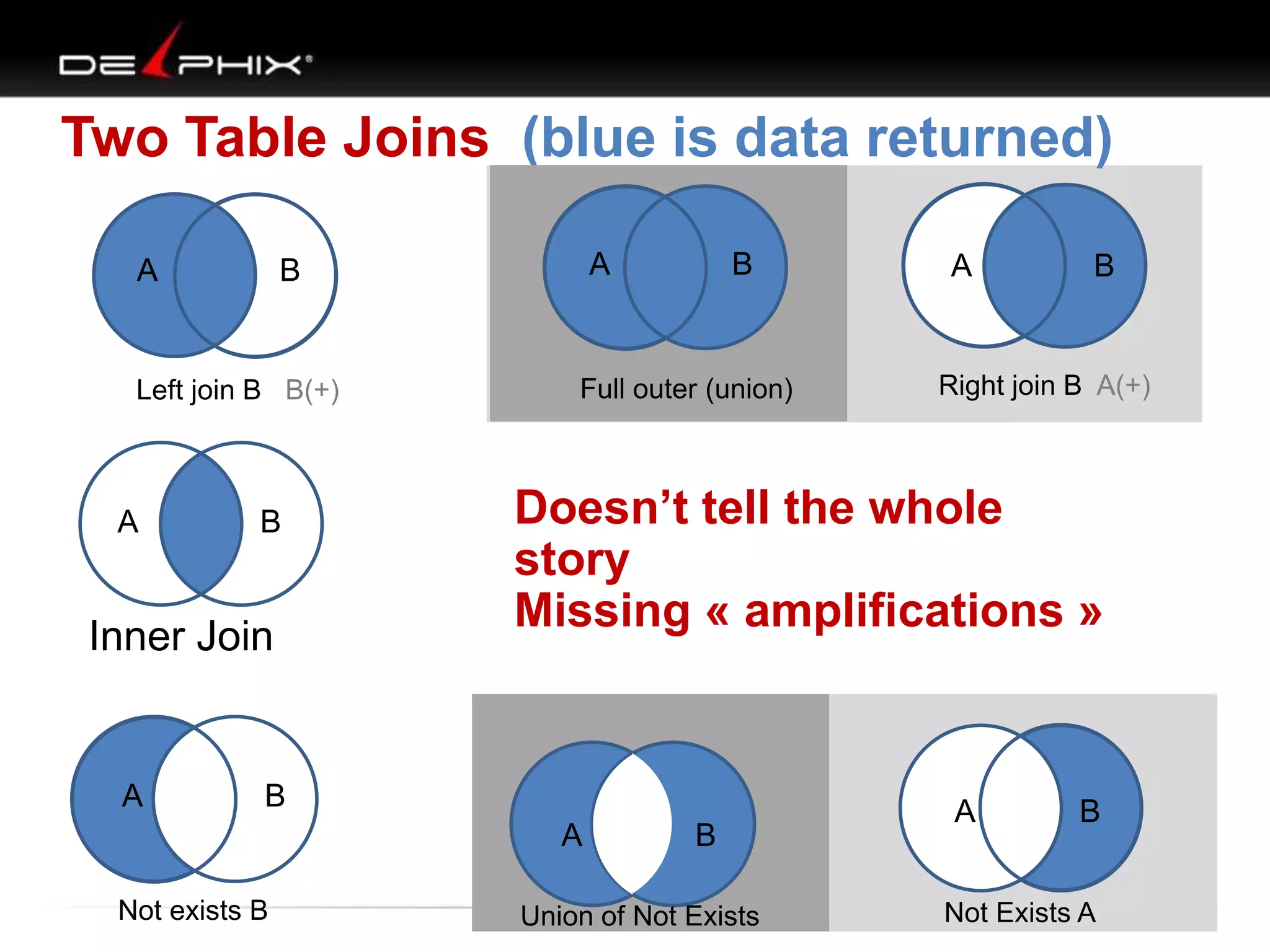 Two Table Joins (blue is data returned)
A

Left join B B(+)

A

B

Inner Join

A

A

B

B

Full outer (union)

B

Right join B A(+)

Doesn’t tell the whole
story
Missing « amplifications »

B
A

Not exists B

A

B

Union of Not Exists

A

B

Not Exists A

 