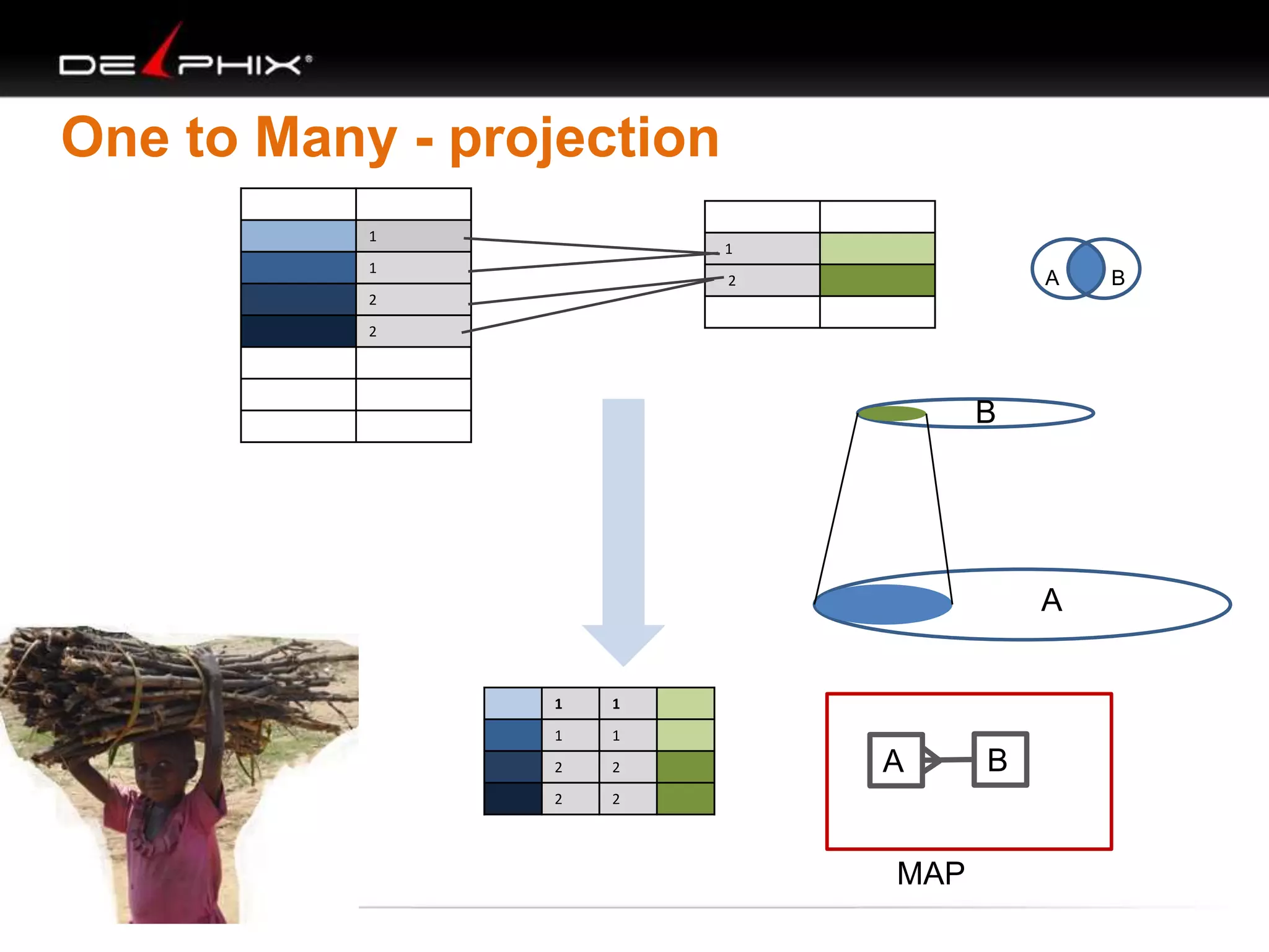 One to Many - projection
1

1

1

A

2

2
2

B

A

1

1

1

1

2

2

2

2

A

MAP

B

B

 