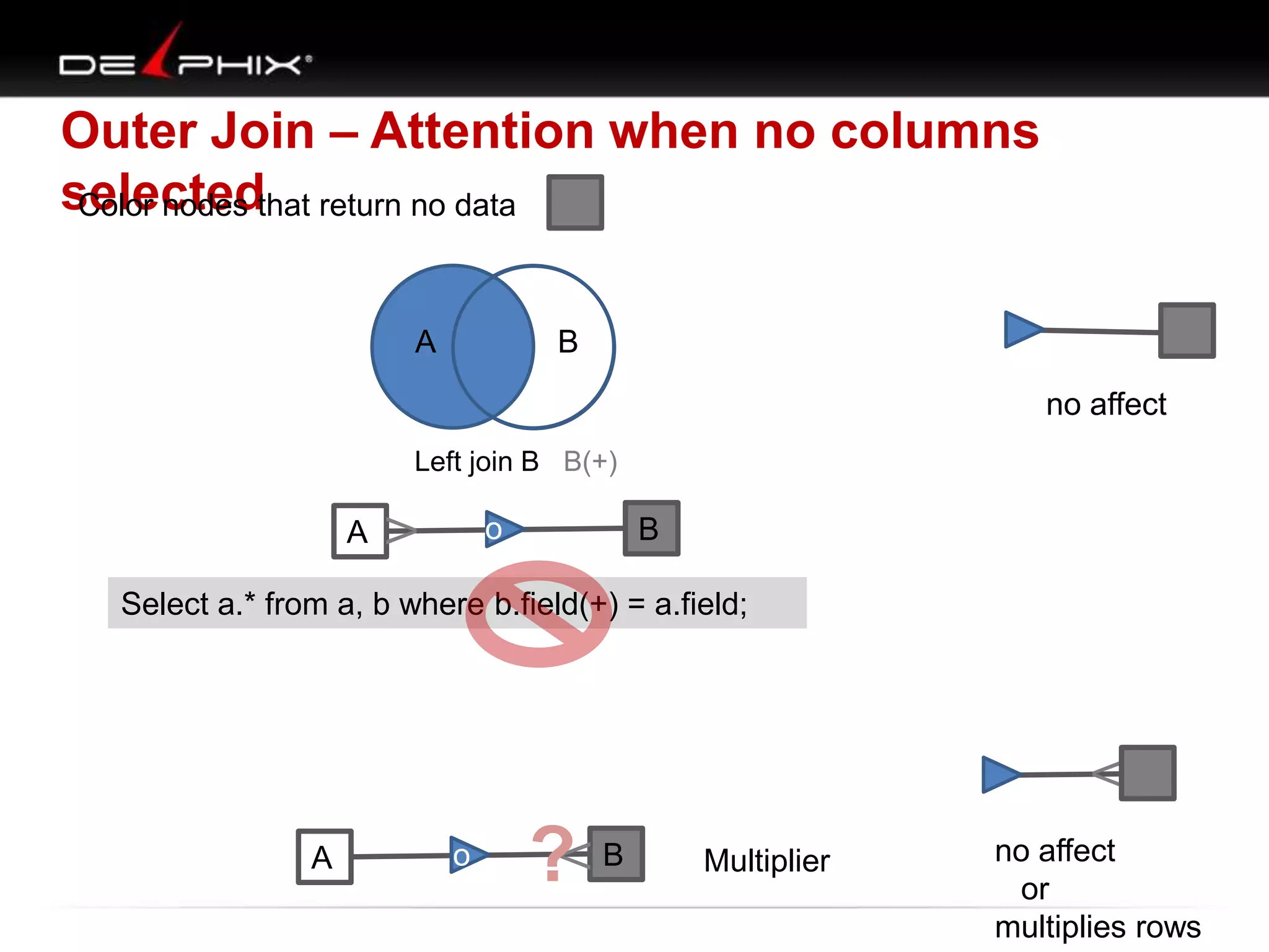 Outer Join – Attention when no columns
selectedthat return no data
Color nodes
o
A

B
no affect

Left join B B(+)

o

V

A

B

Select a.* from a, b where b.field(+) = a.field;

V

o

?

V

A

B

Multiplier

no affect
or
multiplies rows

 