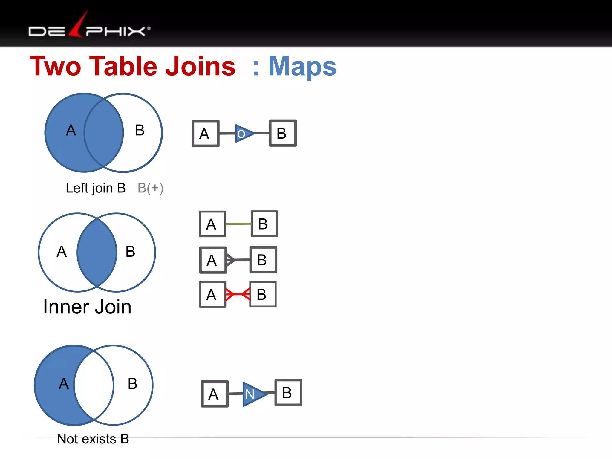 Two Table Joins : Maps
A

B

A

o

B

Left join B B(+)

A
A

B

Inner Join

A

B

Not exists B

B

A

B

A

B

A

N

B

 