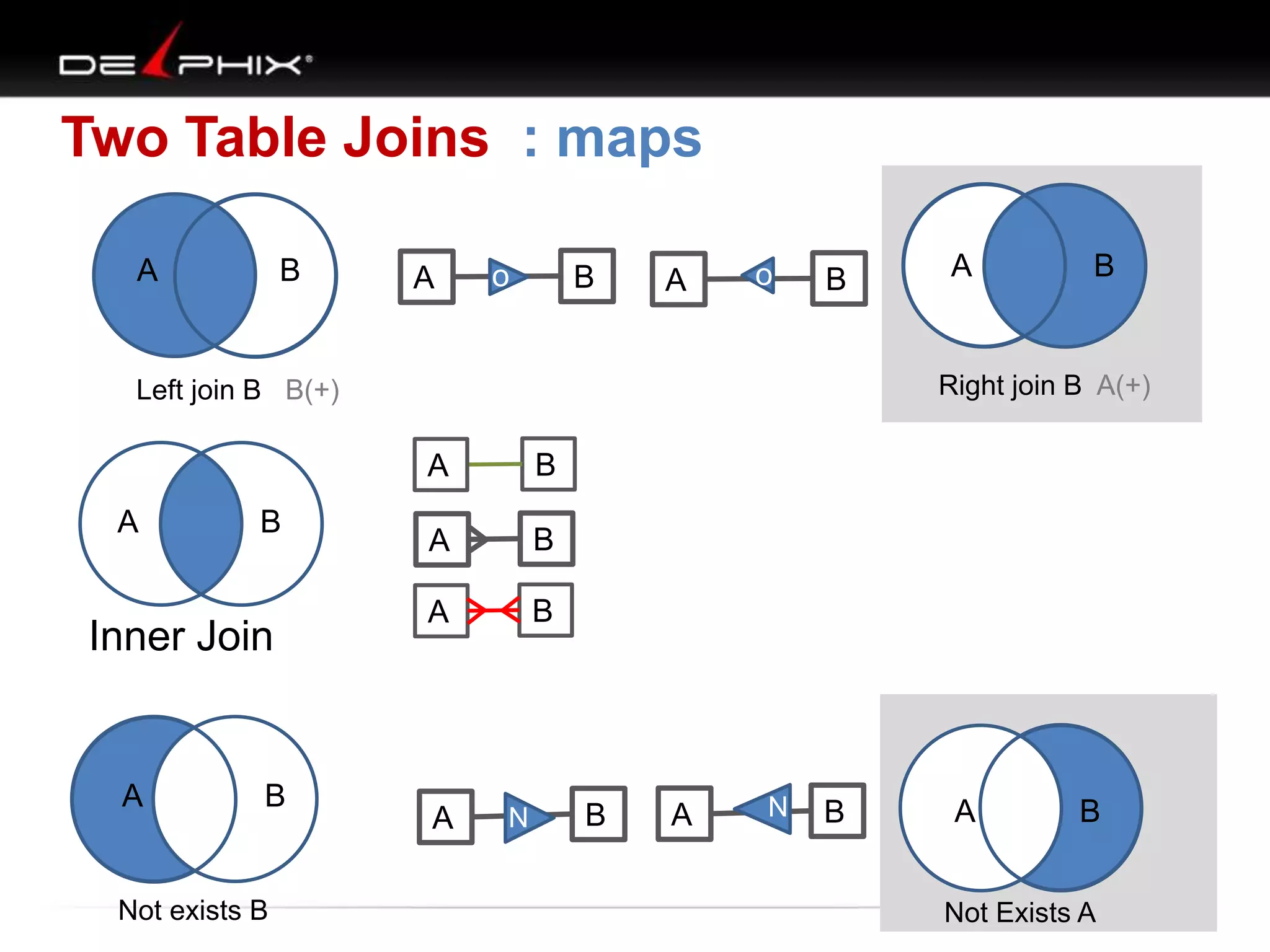 Two Table Joins : maps
A

B

A

o

B

A

o

B

A
B

Inner Join

A

B

Not exists B

B

Right join B A(+)

Left join B B(+)

A

A

B

A

B

A

B
N

A

N

B

A

N

B

A

B

Not Exists A

 