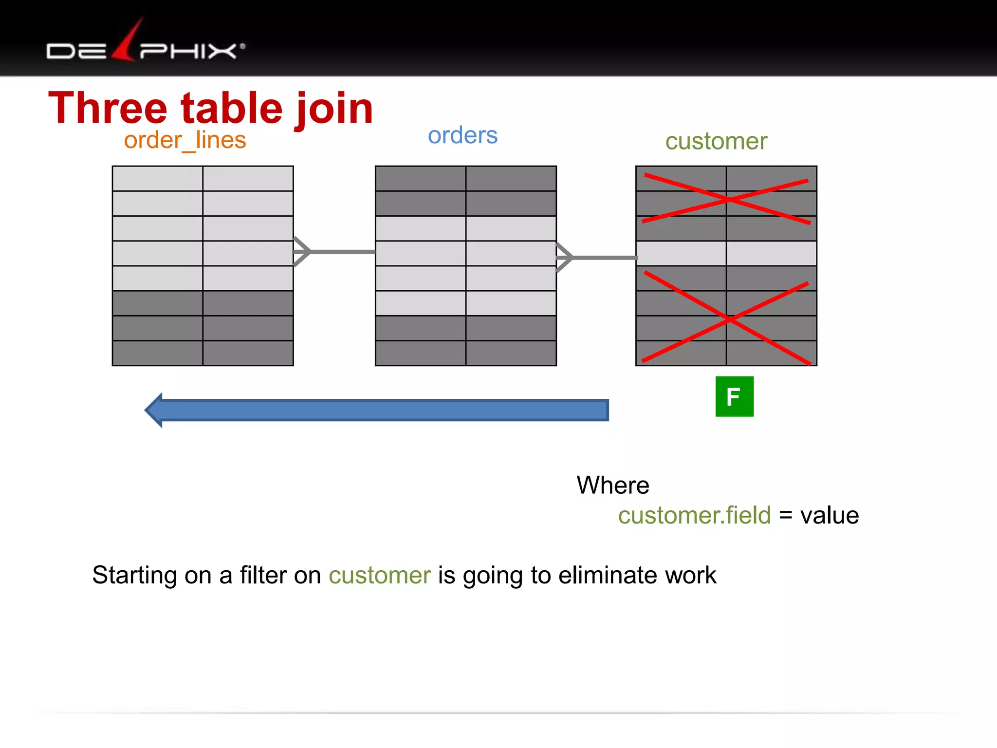 Three table join
order_lines

orders

customer

F

Where
customer.field = value
Starting on a filter on customer is going to eliminate work

 