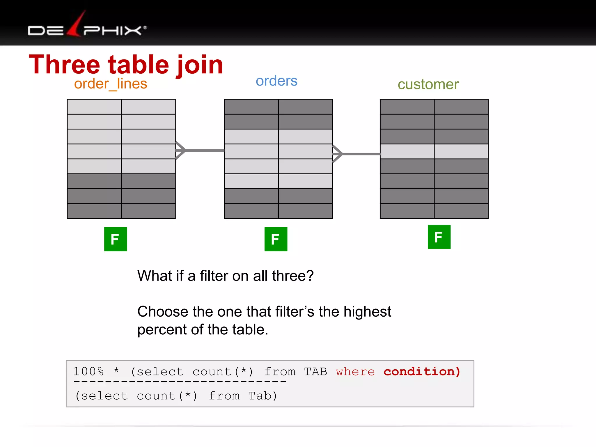 Three table join
order_lines

orders

F

F

customer

F

What if a filter on all three?
Choose the one that filter‟s the highest
percent of the table.
100% * (select count(*) from TAB where condition)
--------------------------(select count(*) from Tab)

 