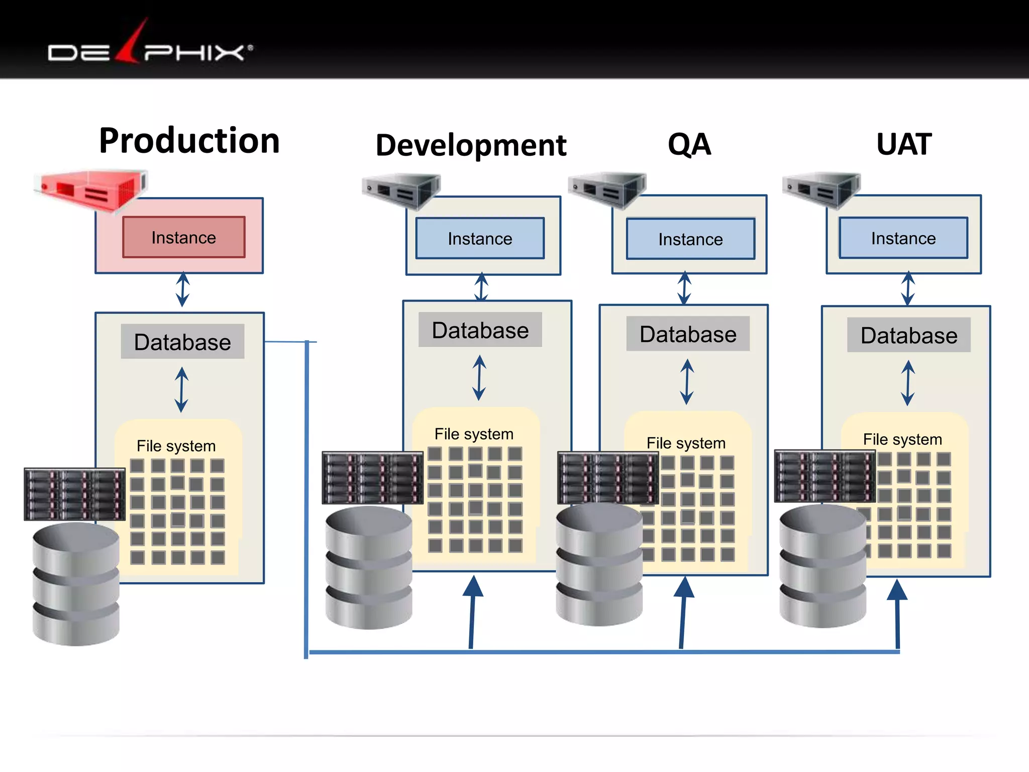 Production
Instance

Database

File system
File system

QA

UAT

Instance

Instance

Instance

Database

Database

Database

File system
File system

File system
File system
File system

File system
File system

Development

 